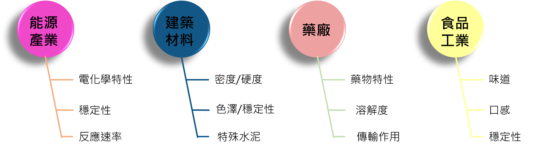 應用於能源產業，建築材料，藥廠，食品工業