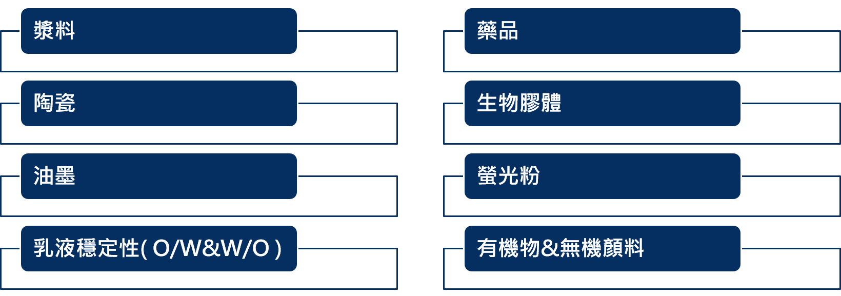 奈米粒徑分析用於漿料，藥品，陶瓷，油墨，生物有機物，